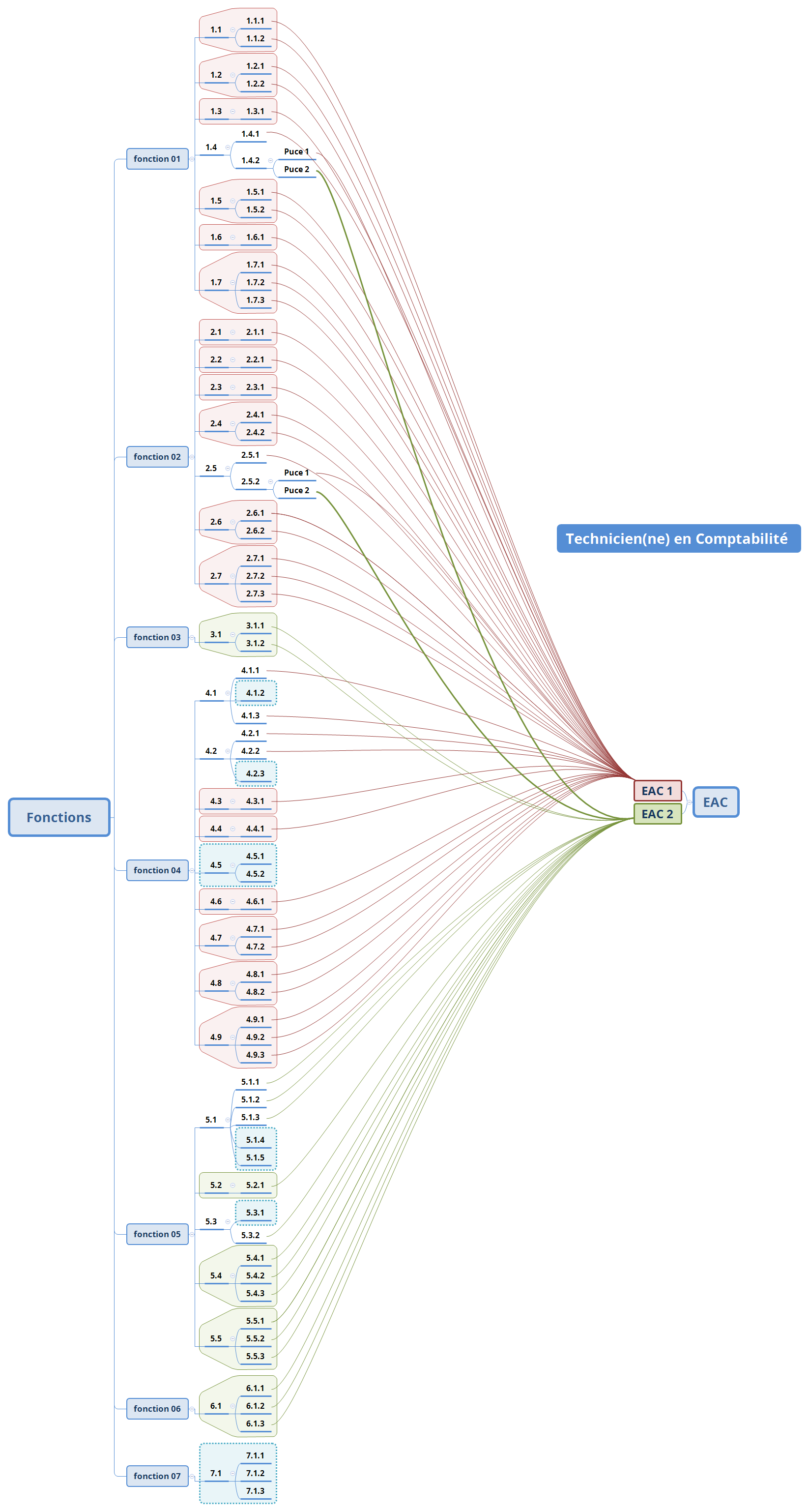 Liens entre les différentes fonctions et les EAC
