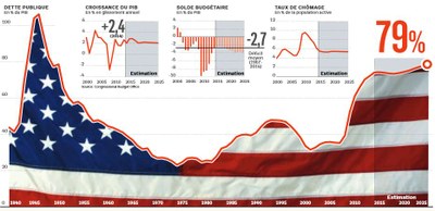 Croissance Etats-Unis