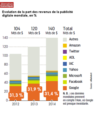 Evolution de la part des revenus de la publicité digitale