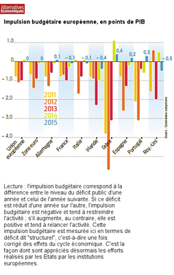 Impulsion budgétaire européenne