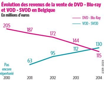 Evolution des revenus de la vente de DVD