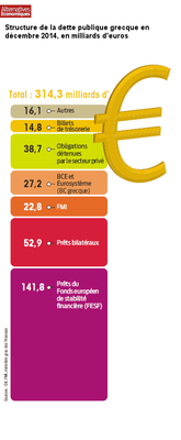Structure de la dette publique grecque