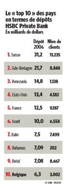 Top 10 des pays en termes de dépôts HSBC