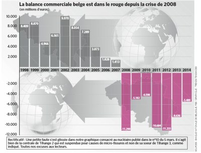 Balance commerciale belge