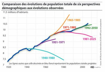 Comparaison des évolutions de population