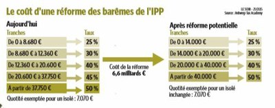 Coût d'une réforme de¨s barèmes de l'IPP