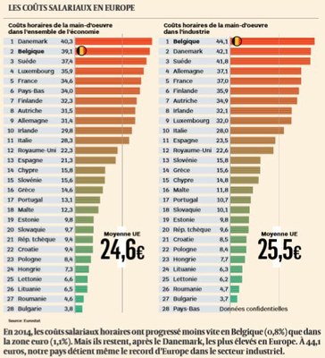 Coûts salariaux en Europe
