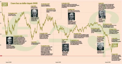 Euro face au dollar depuis 2008
