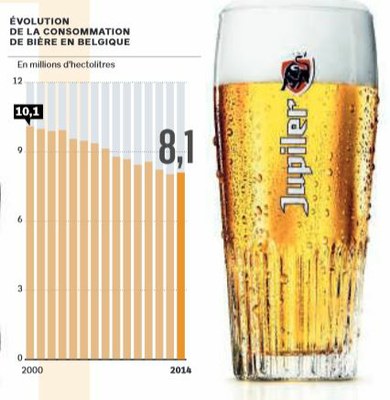 Evolution de la consommation de bières