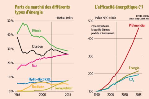 Parts de marché des différents types d'énergie