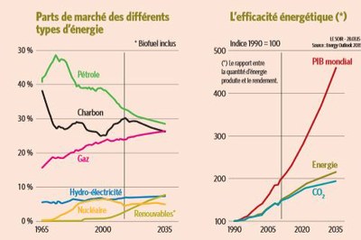 Parts de marché des différents types d'énergie