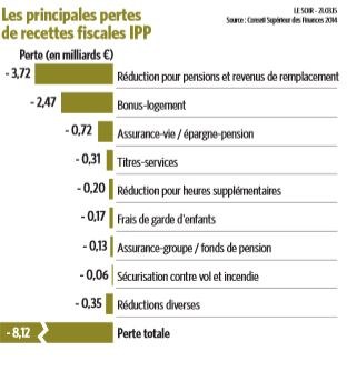 Principales pertes des recettes fiscales IPP