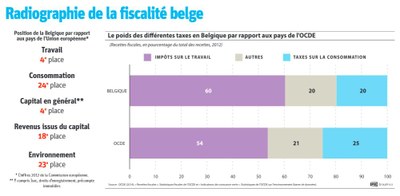 Radiographie de la fiscalité belge