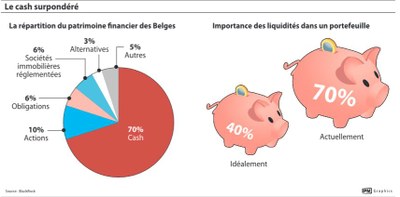 Répartition du patrimoine financier des Belges