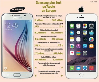 Samsung plus fort qu'Apple