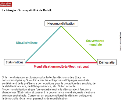 Triangle d'incompatibilité de Rodrik