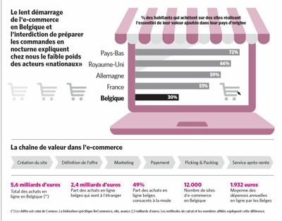 E-commerce en Belgique