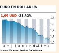 Euro en dollar us