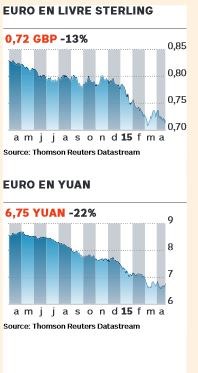 Euro en livre sterling et yuan
