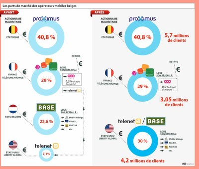 Parts de marché des opérateurs mobiles belges