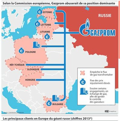 Principaux clients de Gazprom