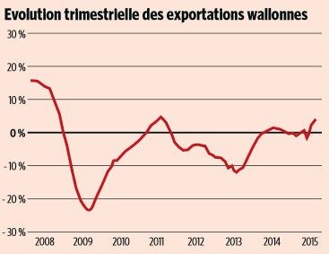 Evolution des exportations wallonnes
