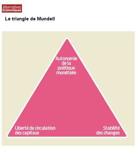 Triangle de Mundell