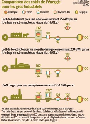 Comparaison des coûts de l'énergie