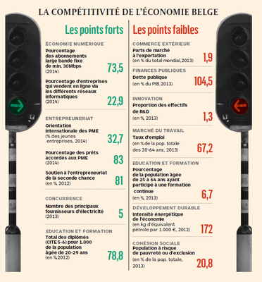 Compétitivité économie Belgique