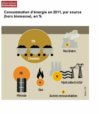 Consommation d'énergie par ressource