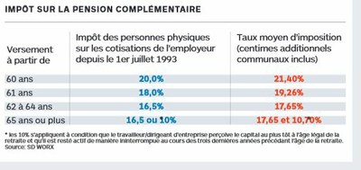 Impôt sur la pension complémentaire