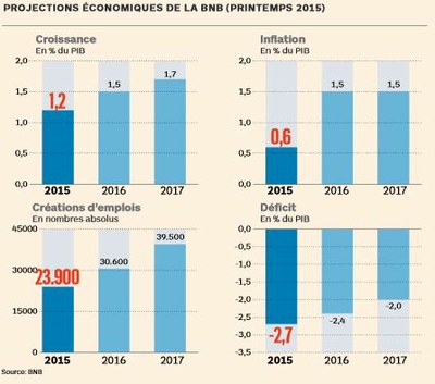 Projections économiques BNB