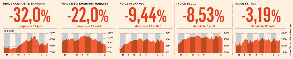 Bourse-indices
