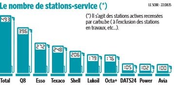 Nombre de stations-service