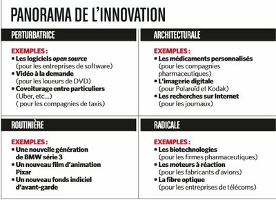 Panorama de l'innovation