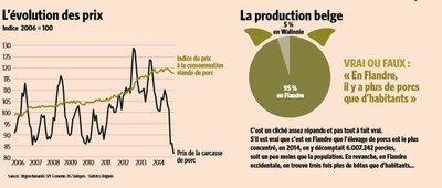 Evolution des prix-Production belge