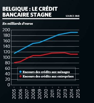 crédit Belgique