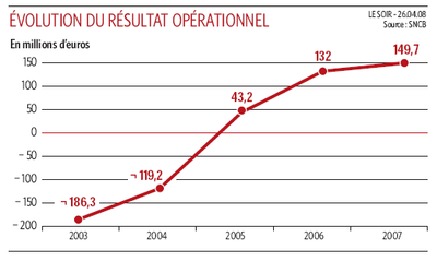 Résultats opérationnels SNCB