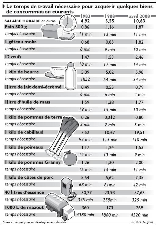 pouvoir d'achat