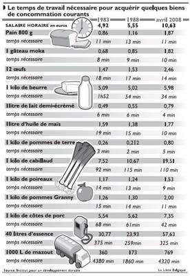 pouvoir d'achat