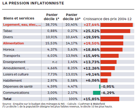 pression inflationniste