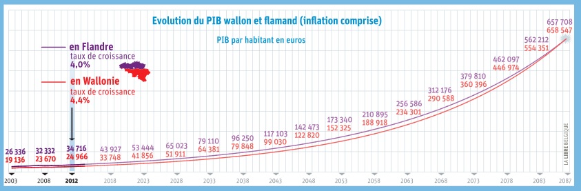 PIB wallon et flamand