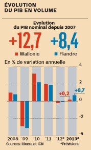 PIB Wallonie