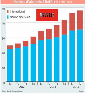 Nombre d'abonnés à Netflix