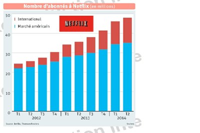 Nombre d'abonnés à Netflix
