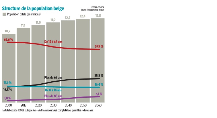 Structure de la population belge