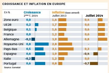 Croissance et inflation en Europe