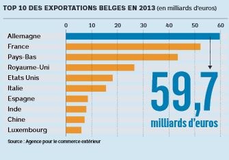 Top des 10 des exportations belges en Europe