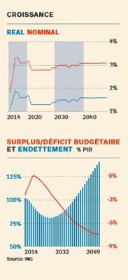 Croissance et surplus-déficit budgétaire