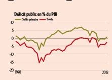 Déficit public en % du PIB